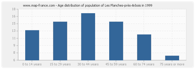 Age distribution of population of Les Planches-près-Arbois in 1999